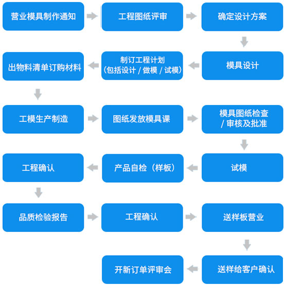 工藝流程 工藝流程
