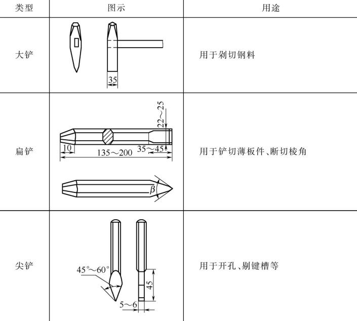 表5-24 鏟子及其用途 表5-24 鏟子及其用途