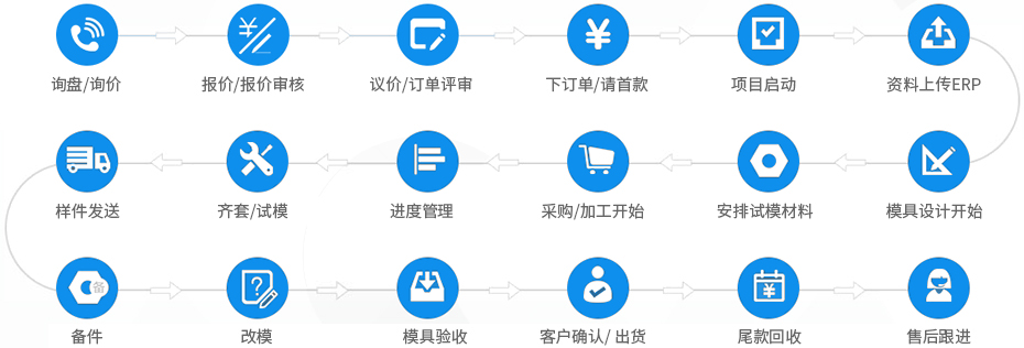 誠(chéng)瑞豐五金沖壓模具合作流程 誠(chéng)瑞豐五金沖壓模具合作流程