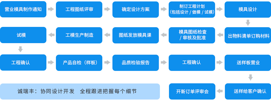 工藝流程 工藝流程