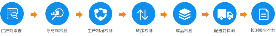 誠瑞豐管控流程 誠瑞豐管控流程