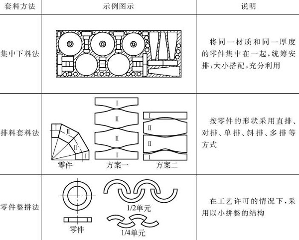 表5-19鈑金加工件鋼板的套料 表5-19鈑金加工件鋼板的套料