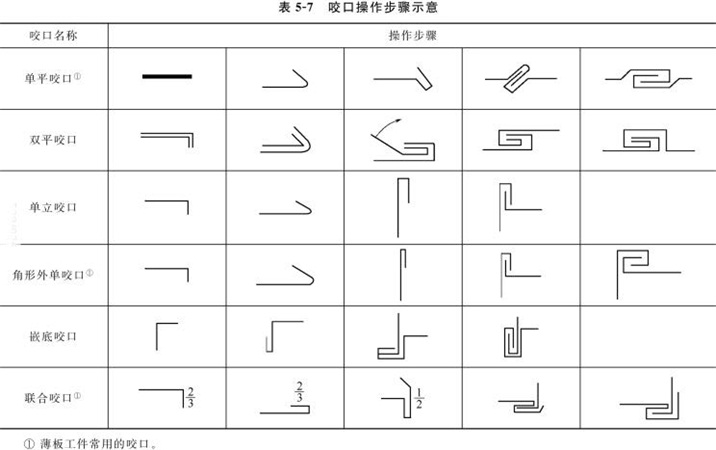 表5-7咬口步驟示意圖 表5-7咬口步驟示意圖