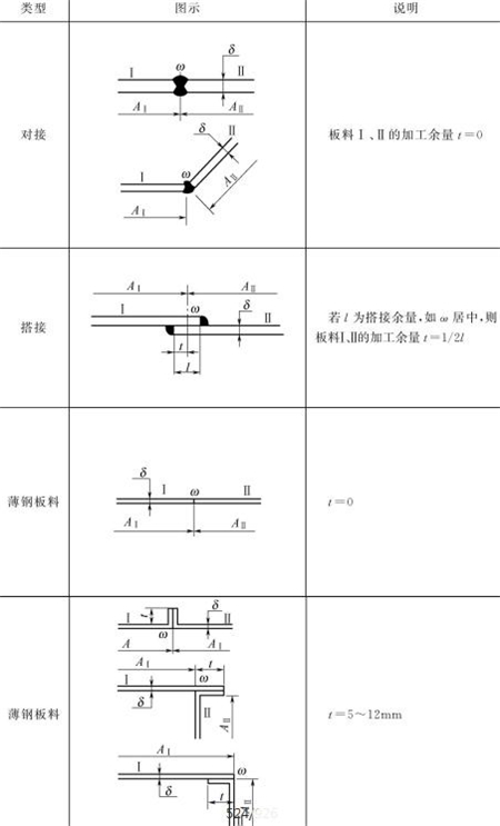 表5-4鈑金加工件焊接時放加工余量 表5-4鈑金加工件焊接時放加工余量