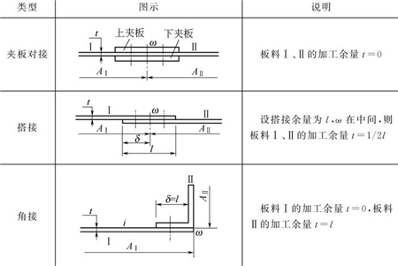 表5-5鈑金加工件鉚接時放加工余量 表5-5鈑金加工件鉚接時放加工余量