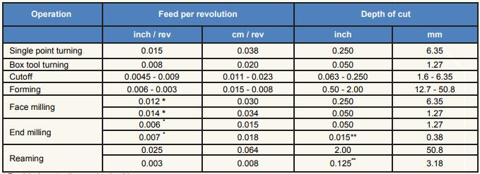 With Carbide Tooling With Carbide Tooling