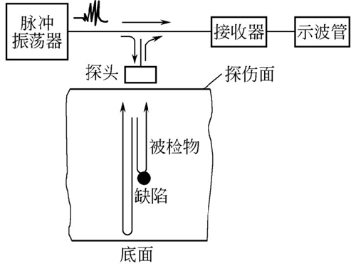 圖4-6鈑金加工件超聲波探傷 圖4-6鈑金加工件超聲波探傷